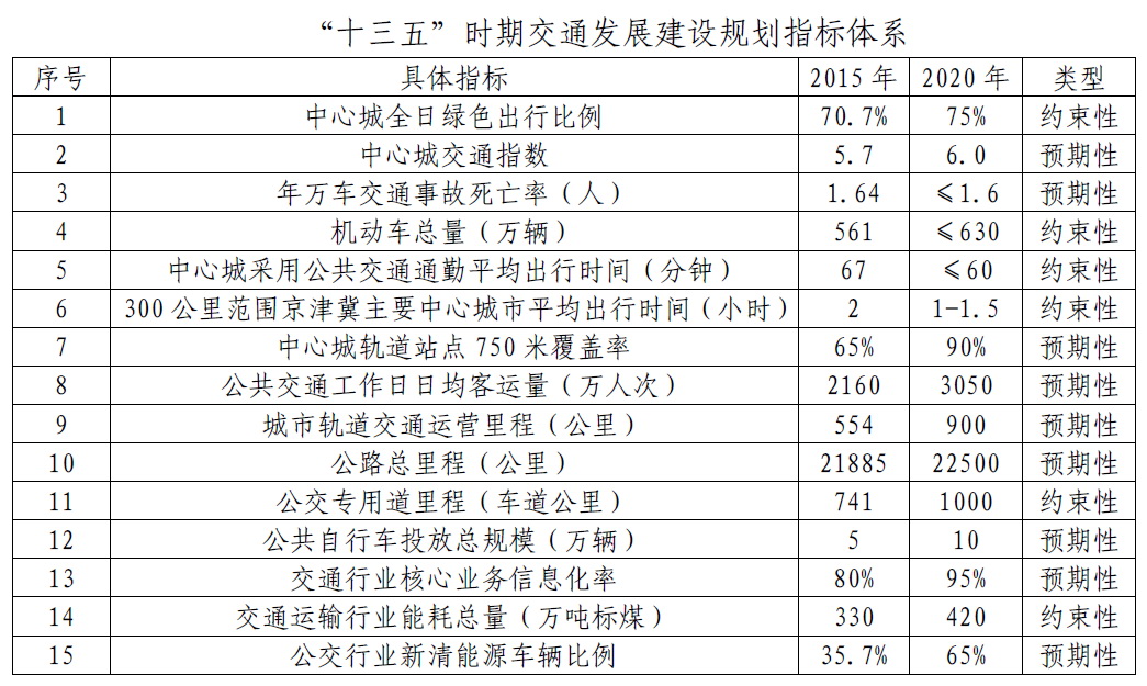 北京市“十三五”时期交通发展建设规划指标体系