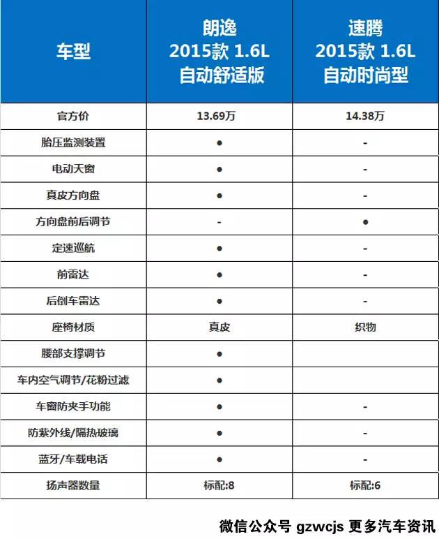 大众最牛的两款车 到底该怎么选?