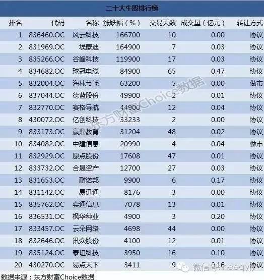 股票涨幅排名_2020股票涨幅