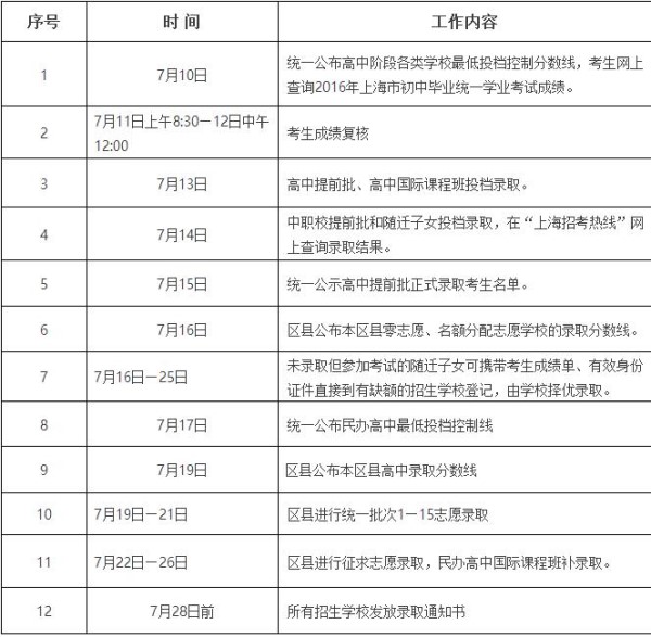 2016年上海中考分数线公布v高中高中最低投档线495分高中许昌市图片