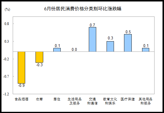 2016年6月居民消费价格主要数据