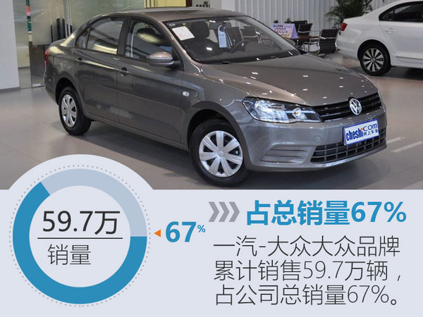 一汽-大众前6月销量增10% 年内推5新车