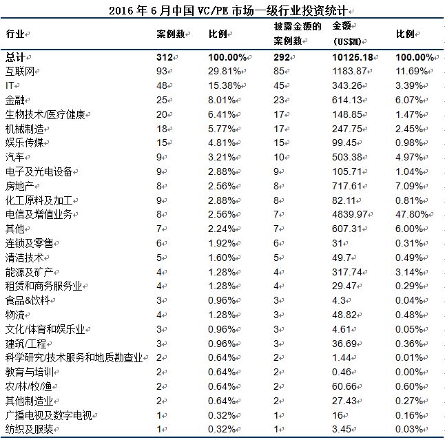 6月VC\/PE市场投资额破百亿美元 这些行业最受