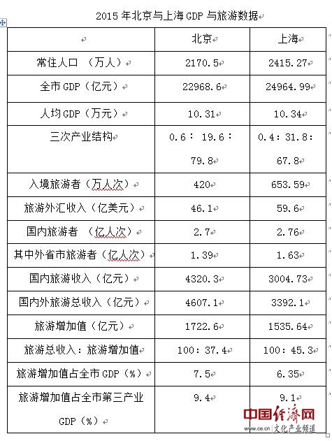 王兴斌:为北京、上海旅游产业GDP数字的理性