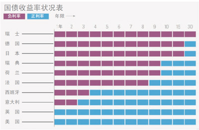 主权国债末路?信用评级下调 市场需求却