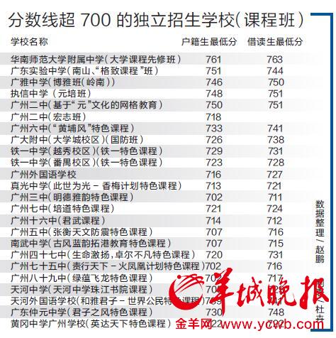 广州中考开始录取 华附761分创中考录取分数之