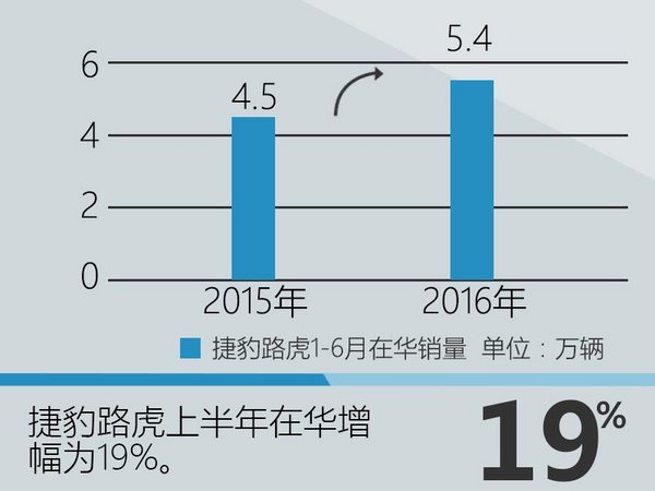 捷豹路虎上半年在华增19% 4款车将上市