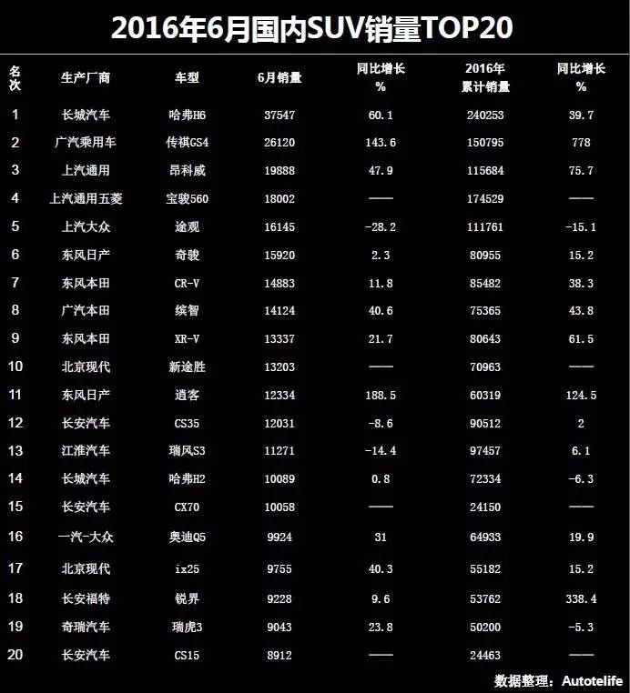 日系表现抢眼 辣评6月SUV销量TOP20