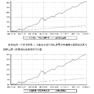 长信纯债一年定期开放债券型证券投资基金更新
