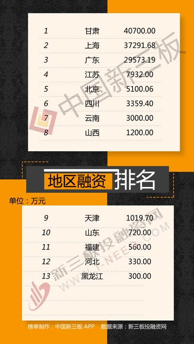 新三板融资排行榜:大地和60元\/股增发 13家机构