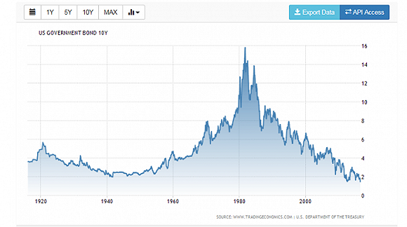 负利率打破债券和股票的传统关系|债券|收益率
