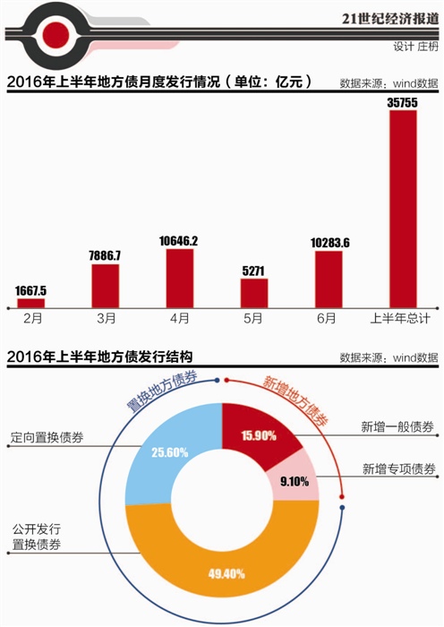 上半年地方债发行逾3.5万亿 部分未到期债务或