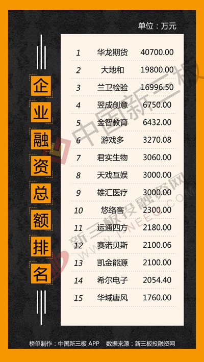 新三板融资排行榜:大地和60元\/股增发 13家机构