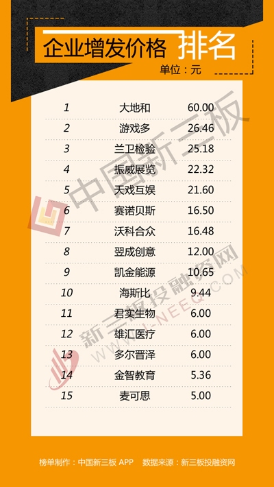 新三板融资排行榜:大地和60元\/股增发 13家机构