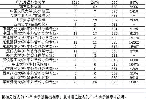 广东高考一本投档线公布!中大文科577理科60