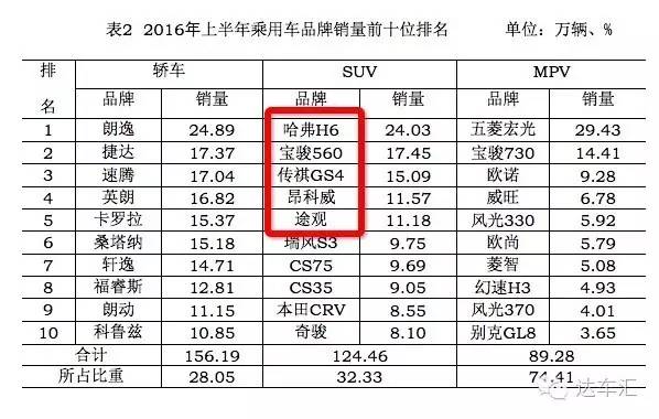 神车到底好在哪 上半年卖的最火的五款SUV