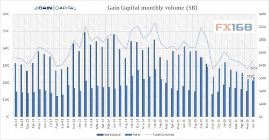 嘉盛集团6月外汇交易量环比增3.7% 机构交易