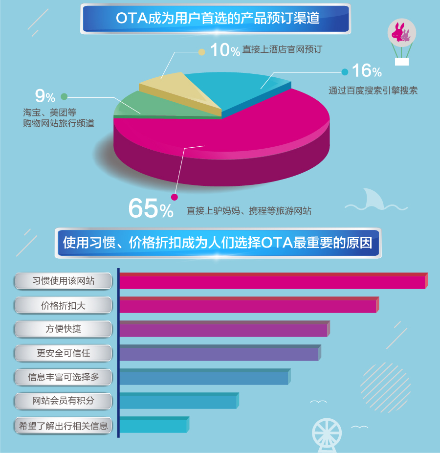 驴妈妈:周边游暑期最热 逾六成游客青睐OTA预