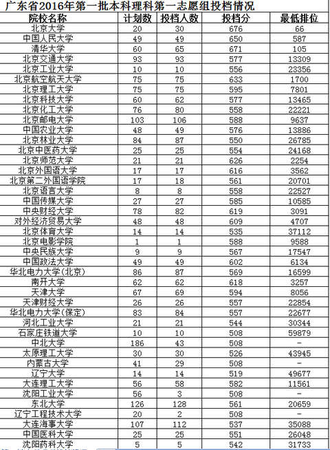广东高考一本投档线公布!中大文科577理科60
