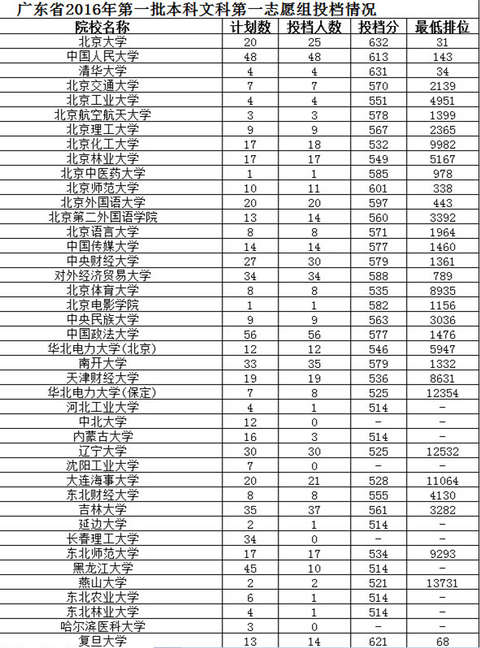 广东高考一本投档线公布!中大文科577理科60