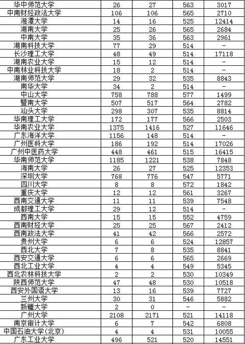 广东高考一本投档线公布!中大文科577理科60