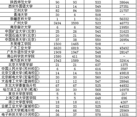 广东高考一本投档线公布!中大文科577理科60