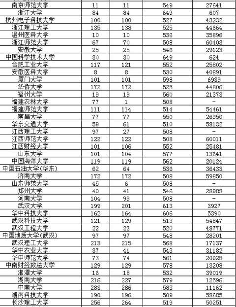 广东高考一本投档线公布!中大文科577理科60