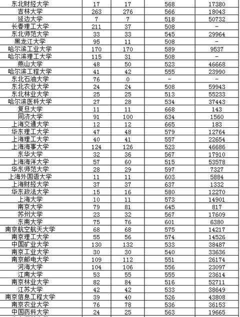 广东高考一本投档线公布!中大文科577理科60
