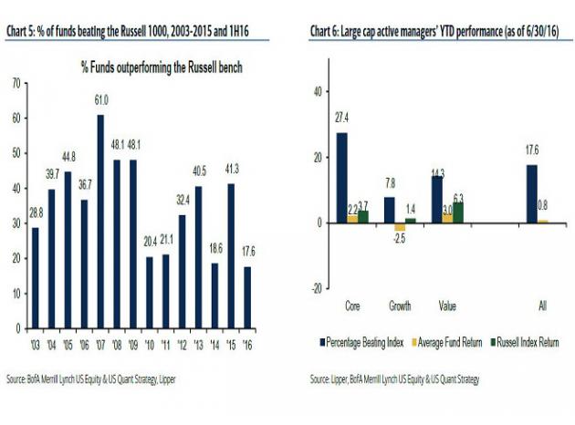 为什么今年是活跃的主动型基金表现最差的一年