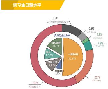 前程无忧发布大学生实习薪酬调查_fina|前程无