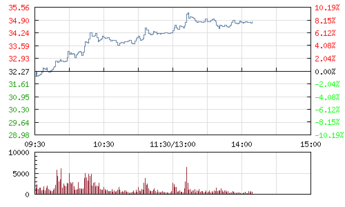 快讯:量子通信概念股午后崛起 浙江东方强势领