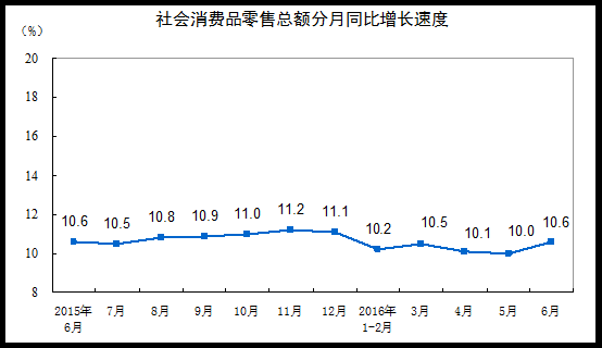 2016年6月社会消费品零售总额26857亿元 同比