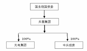 北方光电股份有限公司公告(系列)|公司|集团|报
