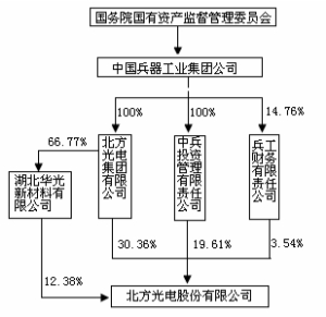 北方光电股份有限公司公告(系列)|公司|集团|报