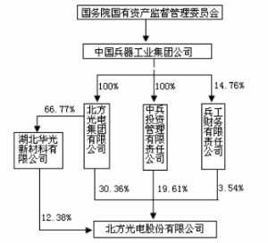 北方光电股份有限公司公告(系列)|公司|集团|报