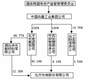 北方光电股份有限公司公告(系列)|公司|集团|报