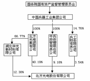北方光电股份有限公司公告(系列)|公司|集团|报