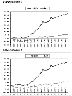汇添富实业债债券型证券投资基金更新招募说明