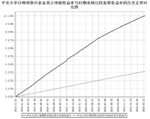 平安大华日增利货币市场基金招募说明书(更新