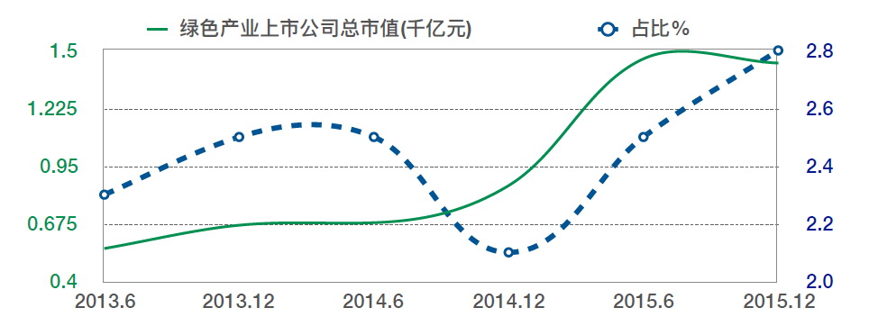 中央财经大学:绿色产业利润空间仍有较大提升