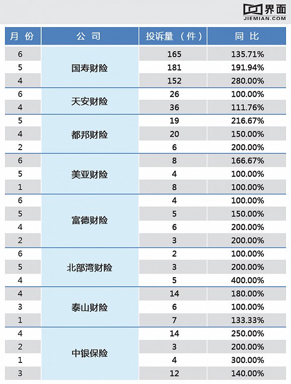 平安养老等15家保险公司投诉量增速攀升|保险