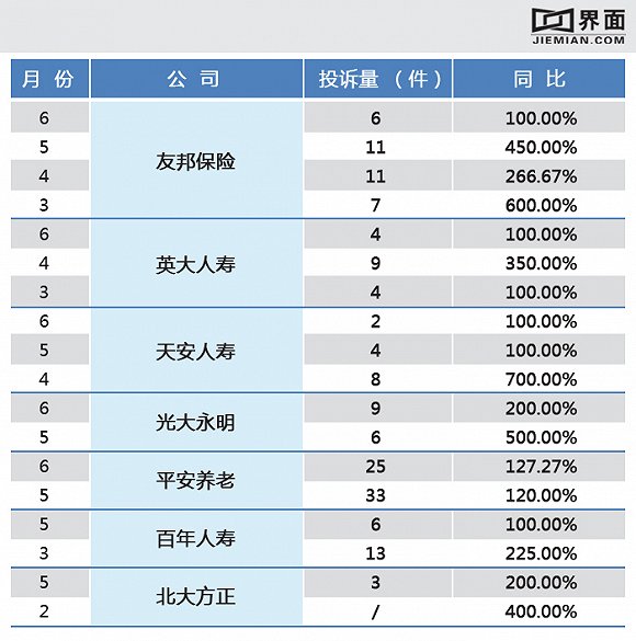 平安养老等15家保险公司投诉量增速攀升|保险