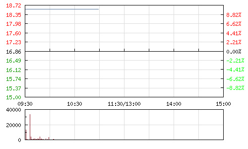 快讯:量子通信概念股逆市上扬 新海宜强势涨停