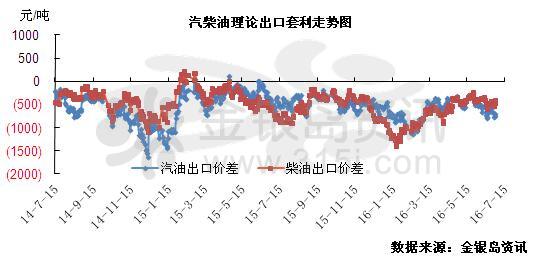 金银岛:新加坡油价震荡走低 成品油进口套利表