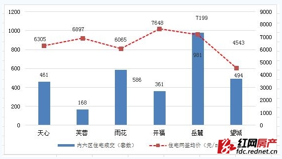 楼市进入传统淡季 上周长沙住宅均价涨105元\/