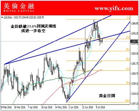 英伦金融:今日投资贵金属黄金之图形走势看点