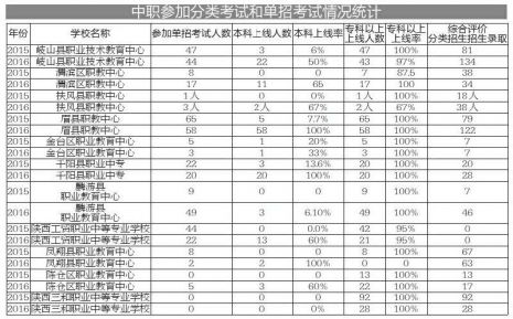 宝鸡职业教育单招考试 本科上线率高达 76.3%