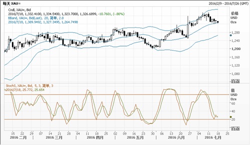 中行广东省分行:黄金继续着冲高回落的行情|黄
