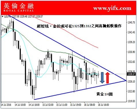 :今日投资贵金属黄金之图形走势看点及做单分