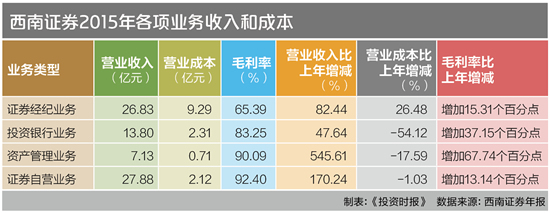 西南证券挨罚立案 投行业务停摆多家上市公司